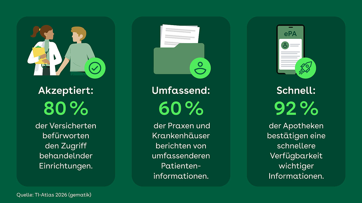 Umfrage-Ergebnisse zeigen, dass 80 Prozent der Versicherten es gut finden, dass behandelnde Praxen oder Kliniken auf ihre elektronische Patientenakte zugreifen können. 60 Prozent des Fachpersonals sagt, dass die Patienteninformationen seit Einführung der elektronischen Patientenakte umfassender sind. 92 Prozent der Apotheken sagen, dass sie Informationen so schneller bekommen. 