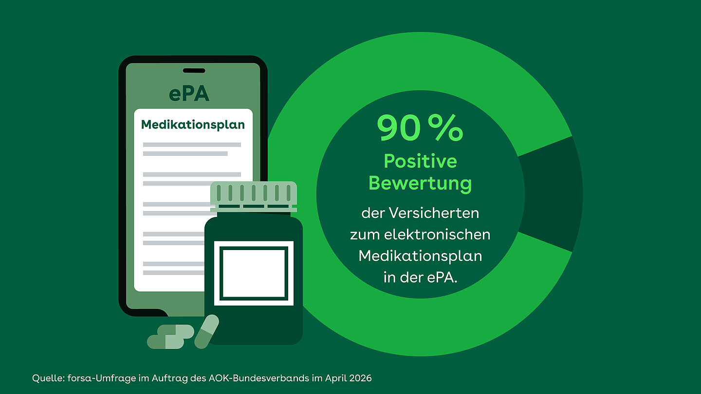90 Prozent der Versicherten finden den elektronischen Medikationplan in der elektronischen Patientakte sehr gut oder gut.  